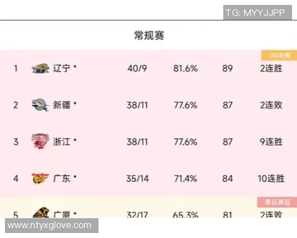 南京篮球队在精英赛中以88分稳居积分榜首位展现强劲实力 南京篮球队在精英赛中以88分稳居积分榜首位展现强劲实力